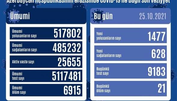 Azərbaycanda daha 1 477 nəfər koronavirusa yoluxub, 21 nəfər ölüb – FOTO