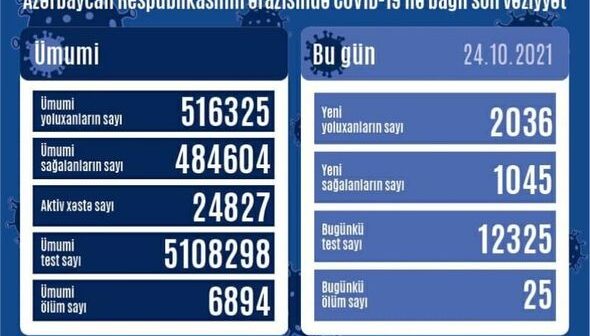 Azərbaycanda son koronavirus statistikası: Yoluxma azaldı, 25 nəfər öldü – Foto