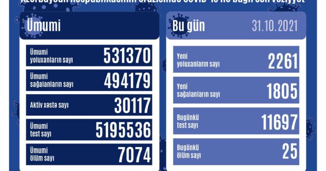 Azərbaycanda koronavirusa yoluxanların sayı artdı, 25 nəfər öldü – Foto