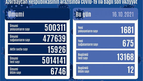 Azərbaycanda koronavirusa yoluxanların sayı azaldı, 12 nəfər öldü – Foto