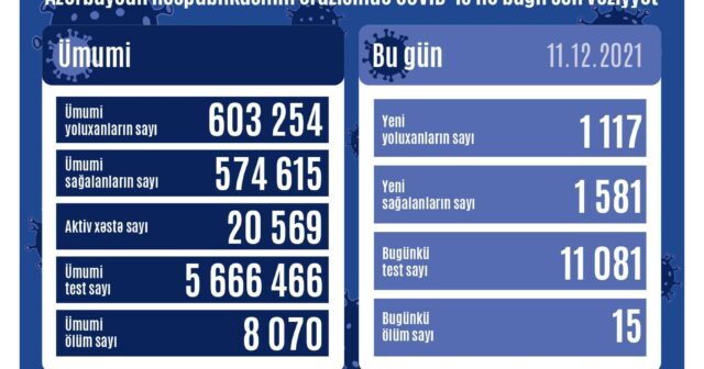 Azərbaycanda bu günün koronavirus statistikası – FOTO