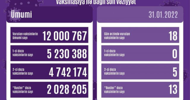Azərbaycanda COVID-19 əleyhinə peyvənd olunanların sayı açıqlanıb
