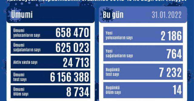 Azərbaycanda son sutkada 2186 nəfər COVID-19-a yoluxub, 14 nəfər vəfat edib