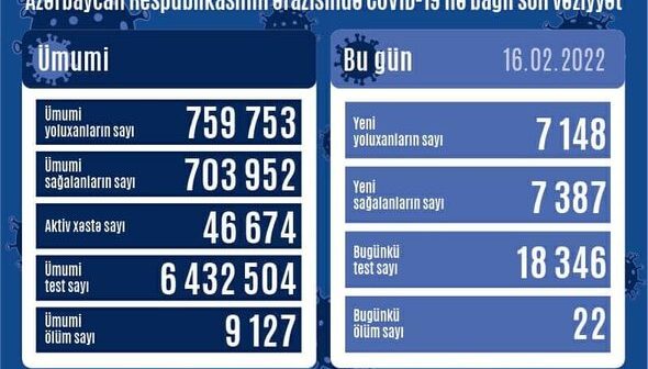 Azərbaycanda son sutkada 7148 nəfər koronavirusa yoluxub