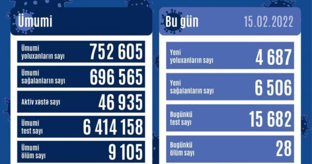 Azərbaycanda daha 4 687 nəfərdə koronavirus aşkarlanıb