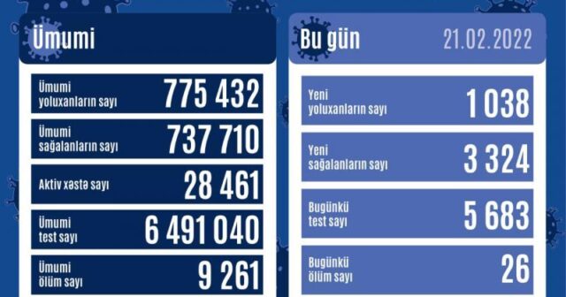 Azərbaycanda daha 1038 nəfər koronavirusa yoluxub