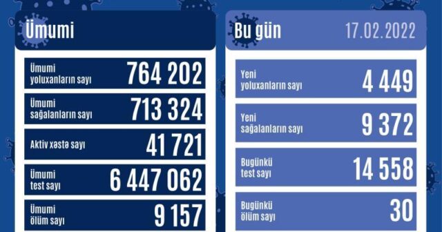 Azərbaycanda daha 4449 nəfər koronavirus yoluxub