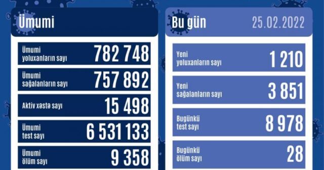 Azərbaycanda daha 1210 nəfər koronavirusa yoluxub