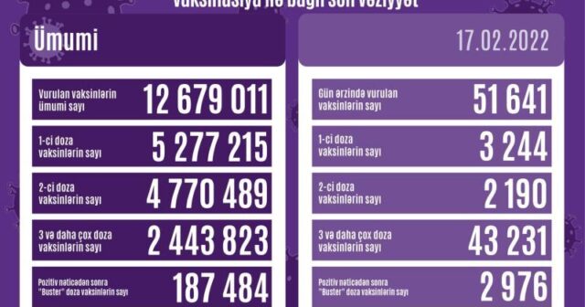 Peyvənd olunanların sayı açıqlanıb