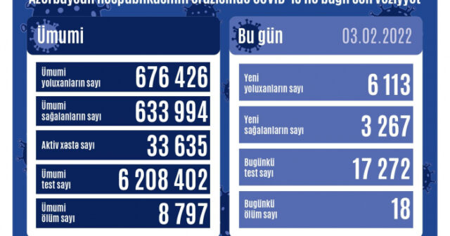 Daha 6 113 nəfər koronavirusa yoluxub – Azərbaycanda