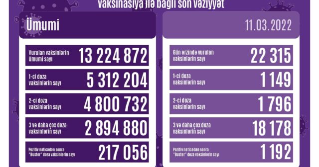 Peyvənd olunanların sayı açıqlanıb