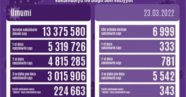 Peyvənd olunanların sayı açıqlanıb