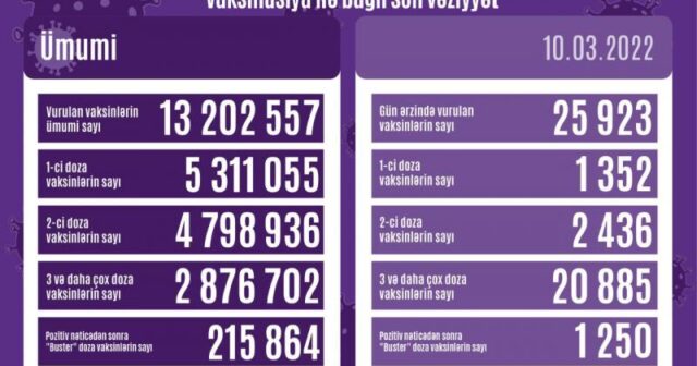 Peyvənd olunanların sayı açıqlanıb