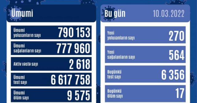 Azərbaycanda daha 270 nəfər koronavirusa yoluxub