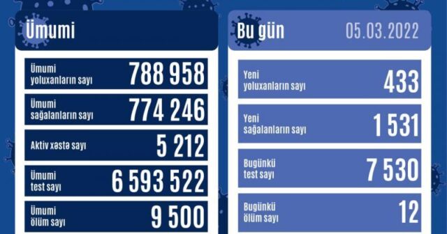 Azərbaycanda daha 433 nəfər koronavirusa yoluxub