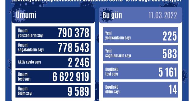 Azərbaycanda daha 225 nəfər koronavirusa yoluxub, 14 nəfər ölüb