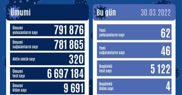Azərbaycanda daha 62 nəfər koronavirusa yoluxub