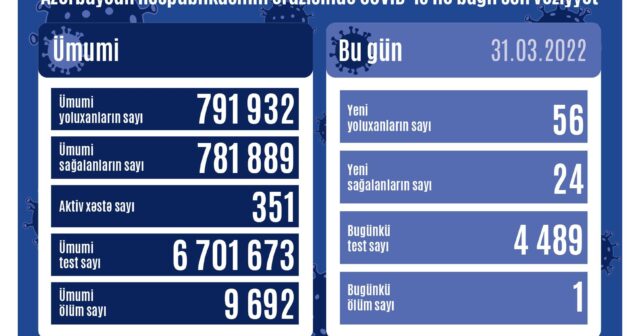 Azərbaycanda daha 56 nəfər koronavirusa yoluxub, 1 nəfər ölüb