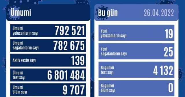 Azərbaycanda daha 19 nəfər koronavirusa yoluxub
