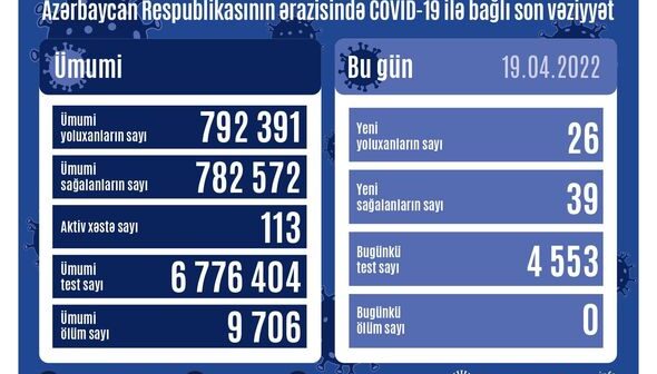 Azərbaycanda daha 26 nəfər koronavirusa yoluxub