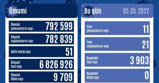 Azərbaycanda daha 11 nəfər koronavirusa yoluxub