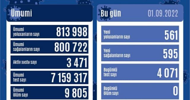 Azərbaycanda son sutkada 561 nəfər koronavirusa yoluxub