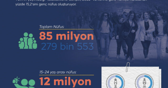 Türkiyədə gənclərin sayı açıqlanıb