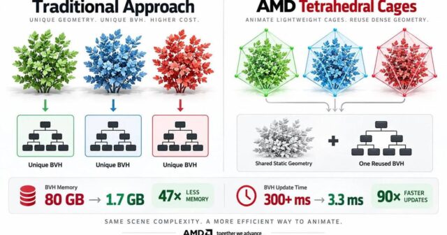 AMD-nin yeni sistemi videoyaddaş istifadəsini kəskin AZALTDI