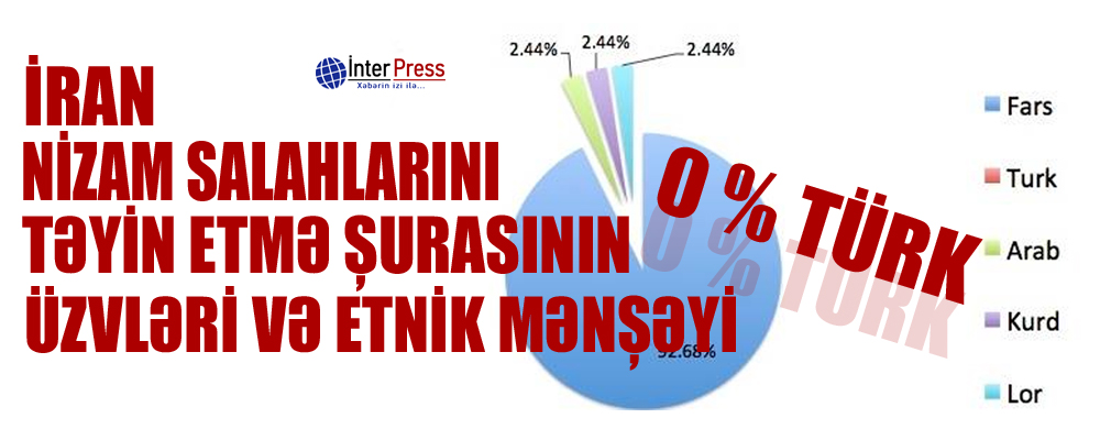 İran Nizam Salahlarını təyin etmə Şurasının üzvləri və etnik mənşəyi – 0 % Türk