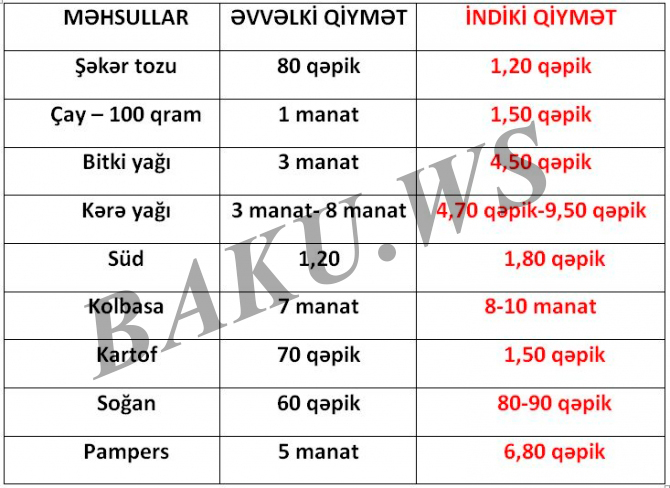 Mağazalarda qiyməti bahalaşmayan ərzaq qalmadı (QİYMƏT CƏDVƏLİ)