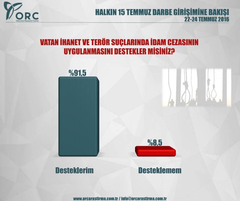 Türkiyədə 85% edama “HƏ” dedi