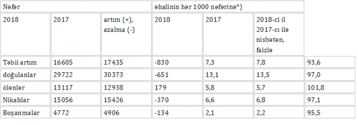 Bakı əhalisinin sayı açıqlanıb