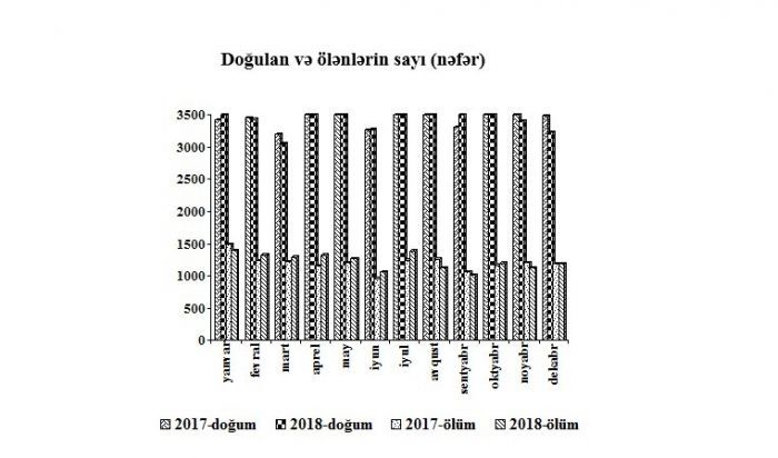 Ötən il Bakı şəhərində doğulan körpələrin sayı açıqlanıb - CƏDVƏL