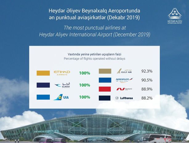 Bakı Aeroportu 2019-cu ilin dekabr ayı üçün ən punktual aviaşirkətləri açıqladı
